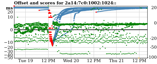 Server offset graph