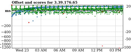 Server offset graph