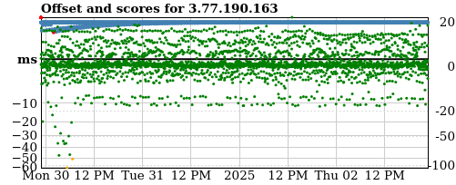 Server score graph