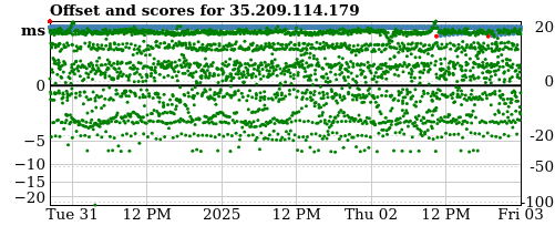 Server score graph