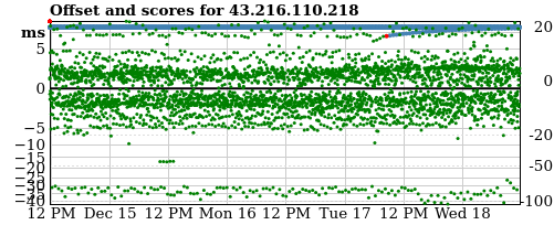 Server offset graph