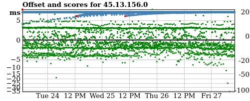 Server score graph