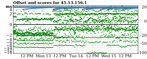 Server score graph