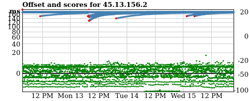 Server score graph