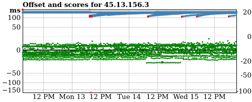 Server score graph