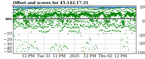 Server score graph