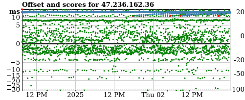 Server score graph