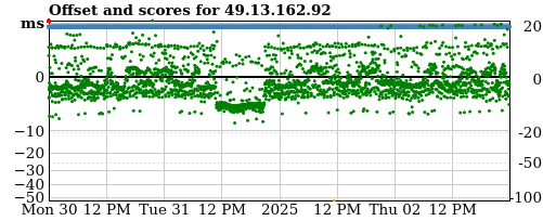 Server score graph