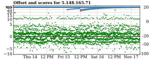 Server score graph