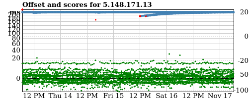 Server score graph