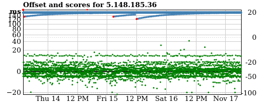 Server score graph