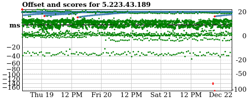 Server score graph