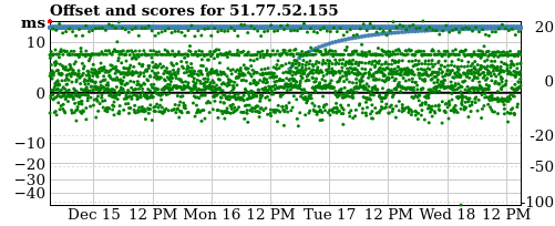 Server score graph