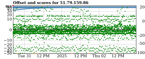 Server score graph