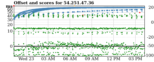 Server offset graph