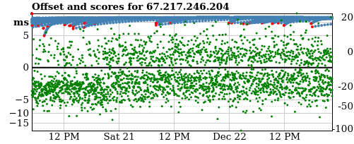 Server score graph