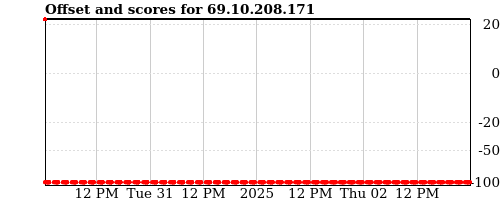 Server score graph