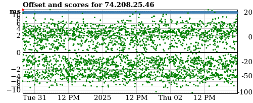 Server score graph