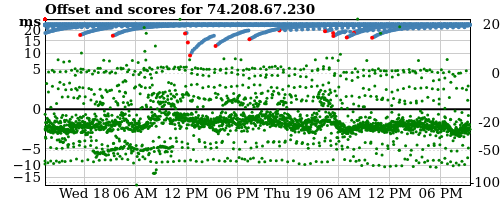 Server offset graph