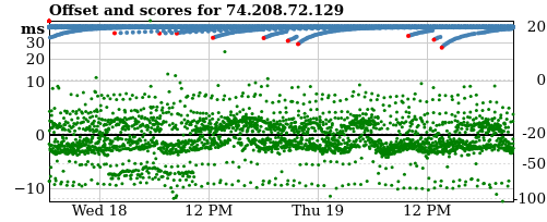 Server offset graph