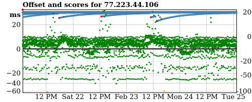 Server offset graph