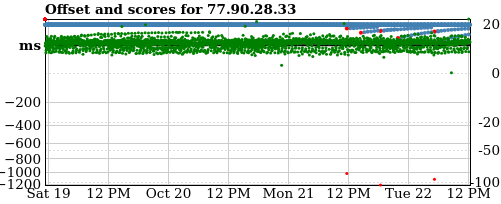 Server offset graph