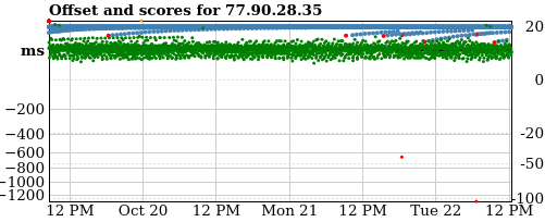 Server offset graph