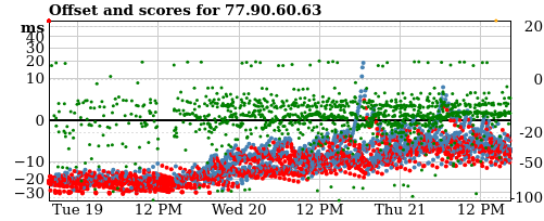 Server score graph