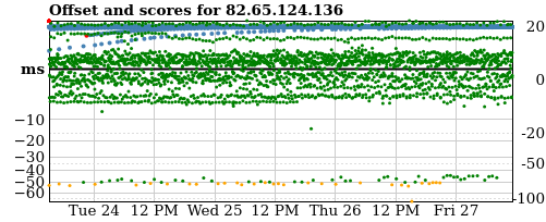 Server score graph