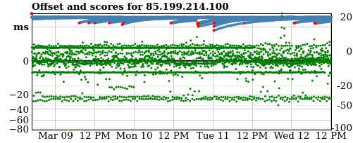 Server score graph