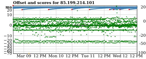 Server score graph