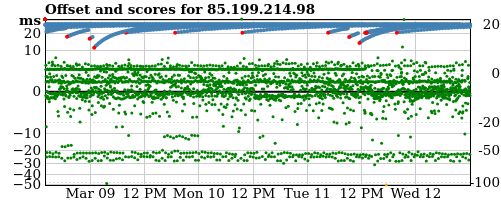 Server score graph