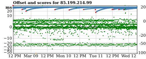 Server offset graph