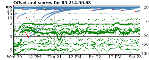 Server offset graph