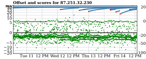 Server score graph