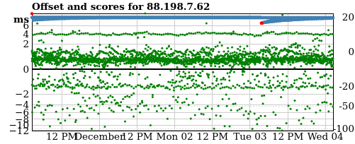 Server score graph