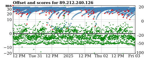 Server score graph