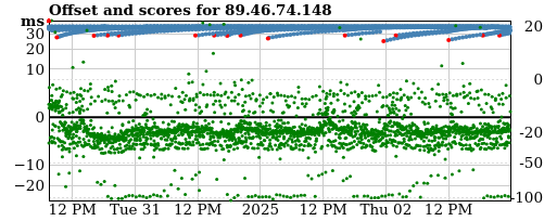 Server score graph