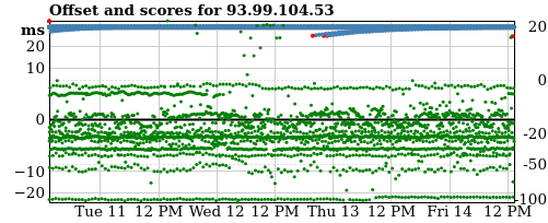 Server score graph