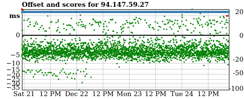 Server offset graph