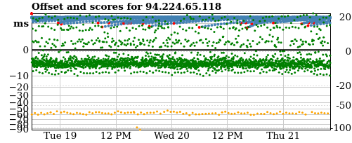 Server score graph