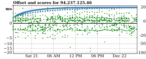 Server score graph