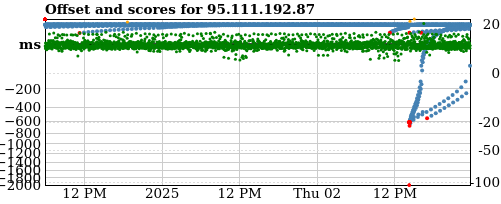 Server score graph