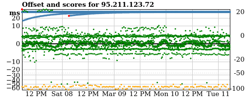 Server score graph